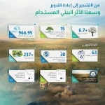 "المياه الوطنية" توسّع أثرها البيئي المستدام