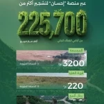 البرنامج الوطني للتشجير يعلن اكتمال 3 فرص تبرع عبر منصة "إحسان" لتشجير مساحات تتجاوز 225.7 ألف متر مربع