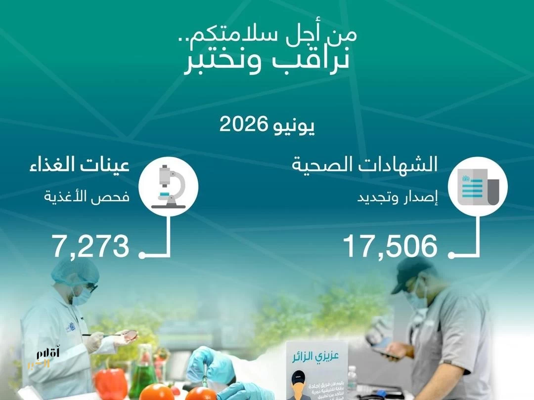 أمانة جدة تصدر وتجدد 17,506 شهادات صحية وتفحص 7,273 عينة غذاء خلال يونيو 2026