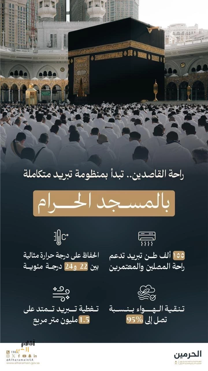 هيئة العناية بالحرمين توظّف منظومة التكييف المتقدمة لتعزيز راحة القاصدين في المسجد الحرام