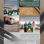 هيئة الطرق تصدر أكثر من 32 ألف تصريح وتحقق منجزات نوعية في السلامة والابتكار خلال النصف الأول من عام 2026