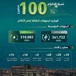 التدريب التقني يحقق أداءً متميزًا في ترشيد استهلاك الطاقة لعام 2025م