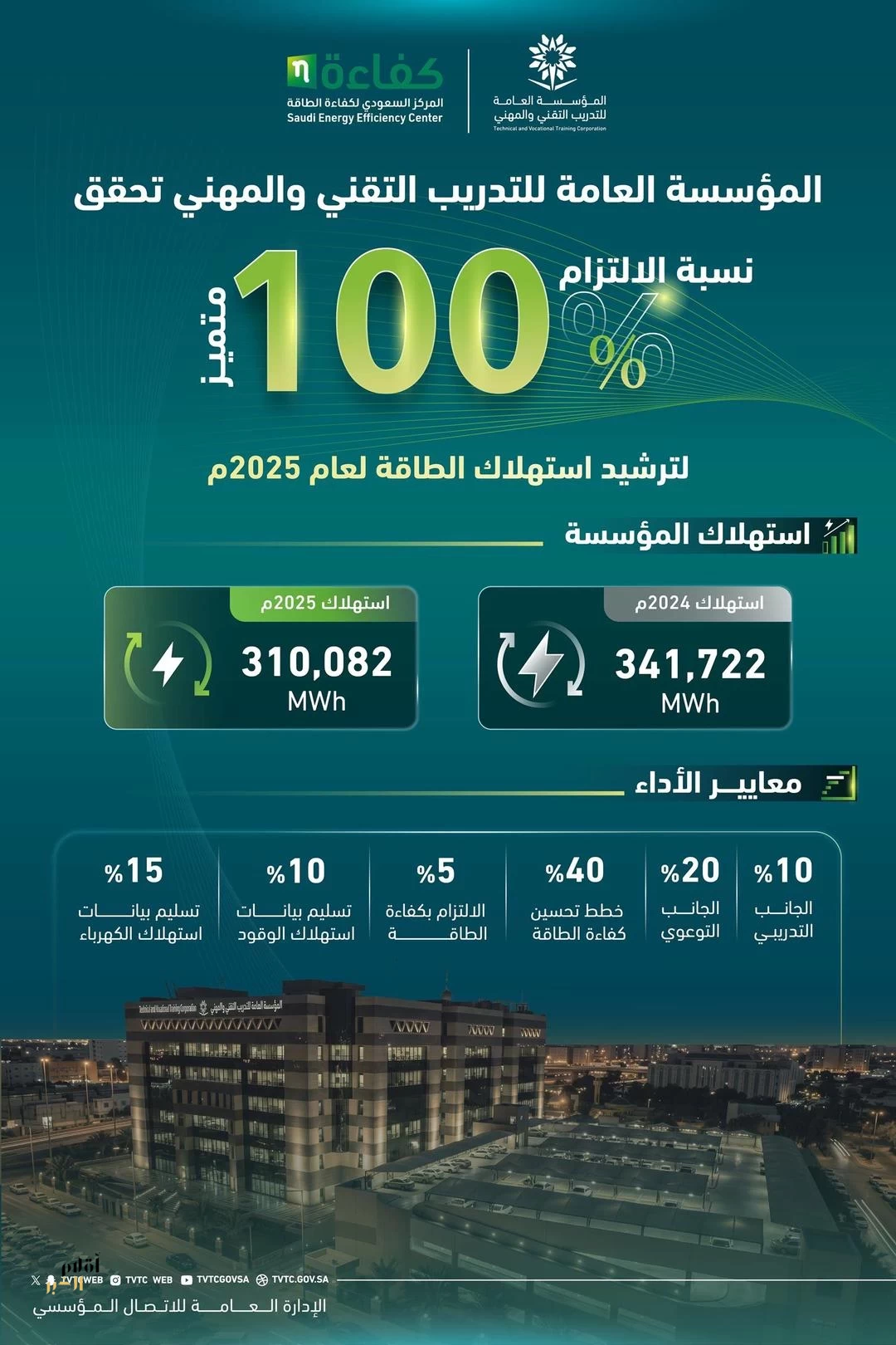 التدريب التقني يحقق أداءً متميزًا في ترشيد استهلاك الطاقة لعام 2025م