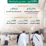 وزارة الحج والعمرة: ارتفاع عدد القادمين بتأشيرات العمرة 22.5% منذ بداية موسم العمرة حتى نهاية محرم 1448هـ
