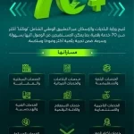 "البلديات والإسكان" تتيح أكثر من 70 خدمة رقمية عبر التطبيق الوطني الشامل "توكلنا"