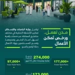 "البلديات والإسكان": إصدار وتجديد أكثر من 274 ألف رخصة تجارية خلال النصف الأول من 2026