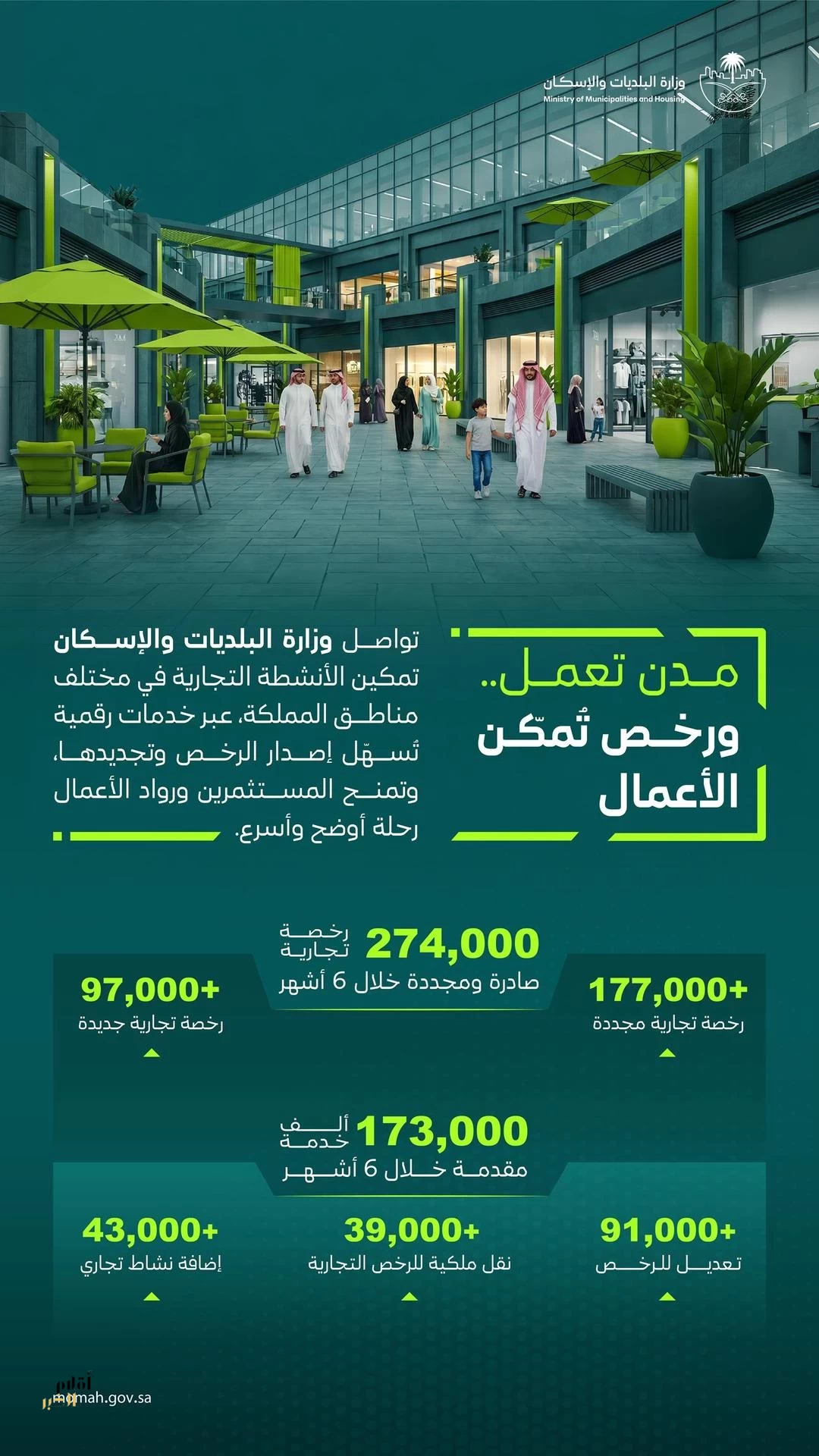 "البلديات والإسكان": إصدار وتجديد أكثر من 274 ألف رخصة تجارية خلال النصف الأول من 2026