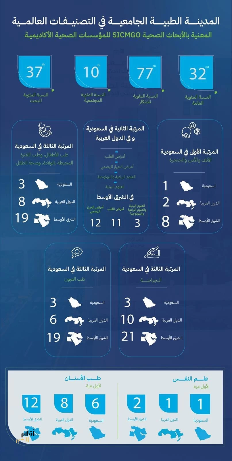 المدينة الطبية بجامعة الملك سعود تعزز ريادتها الوطنية بتصدرها 6 تخصصات طبية في تصنيف SCImago العالمي 2026