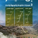 "هيئة الطرق": (3) مسارات من الرياض إلى أبها عبر شبكة طرق متطورة لدعم السياحة