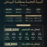 مركز مشاريع البنية التحتية يصدر تقرير أداء الجهات الخدمية لشهر يونيو 2026م