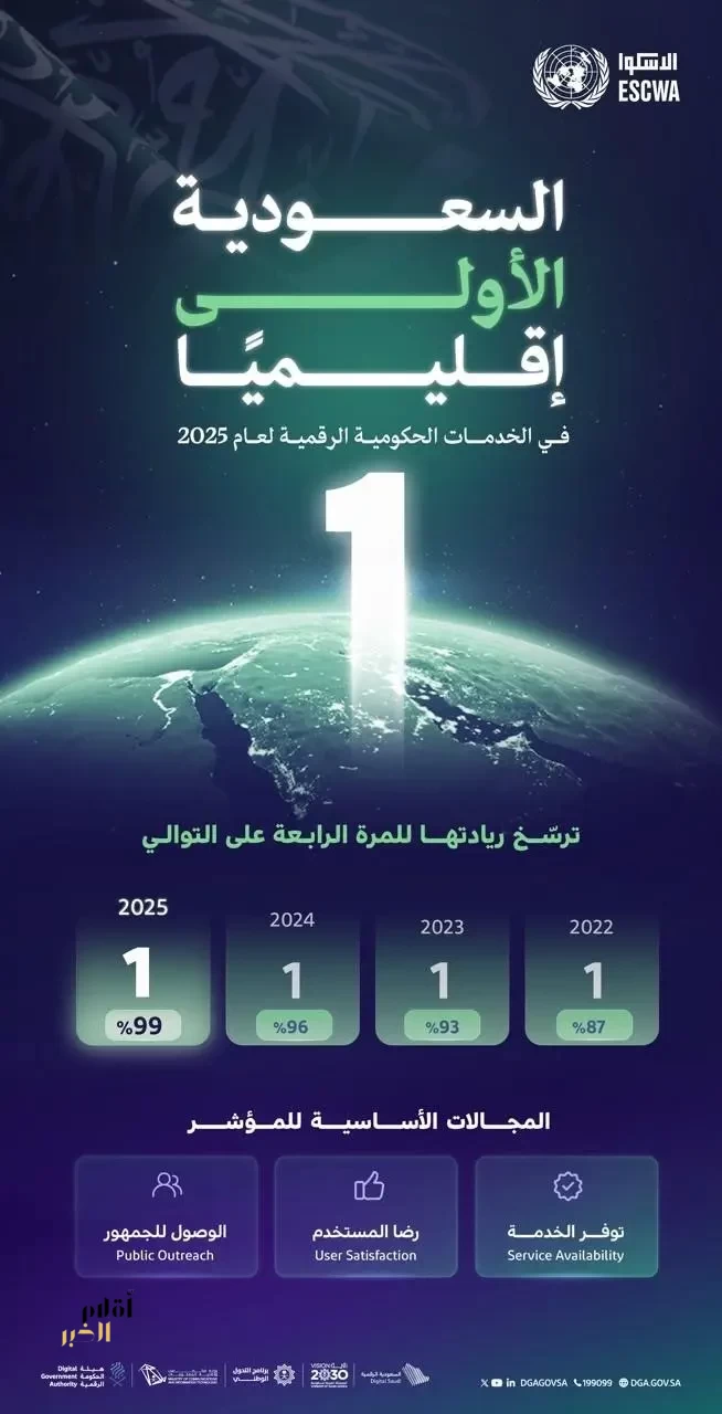 المملكة الأولى إقليميًا في الخدمات الحكومية الرقمية