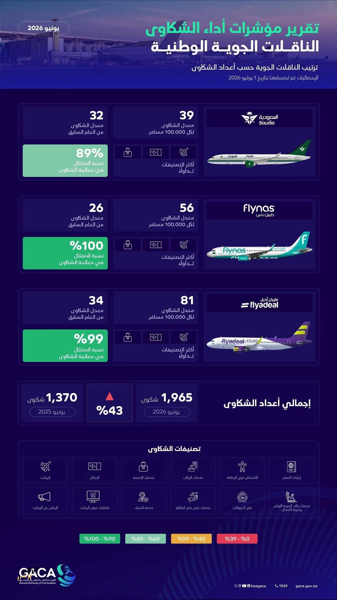 "الطيران المدني" يصدر تصنيف مقدمي خدمات النقل الجوي والمطارات لشهر يونيو الماضي