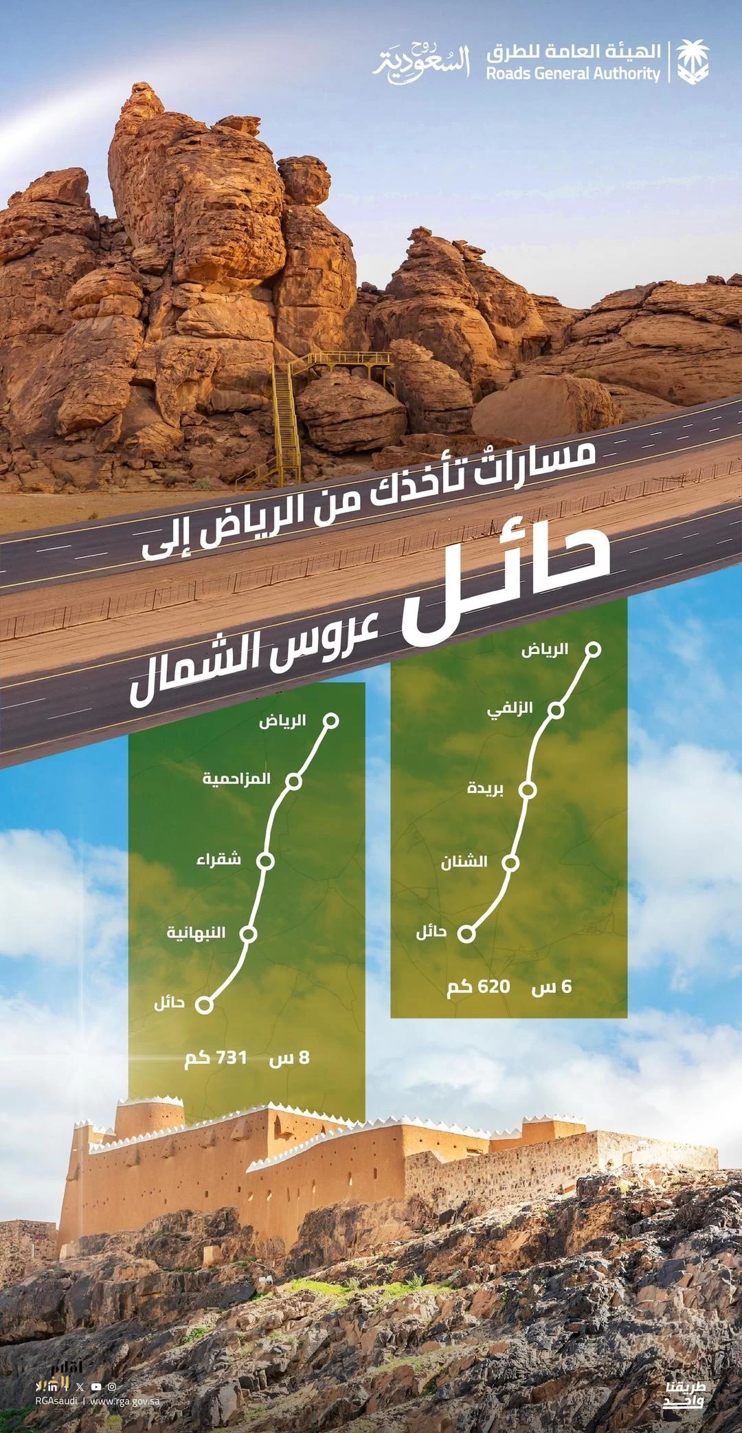 "هيئة الطرق": مساران رئيسان يسهّلان الوصول برًّا من الرياض إلى الوجهات السياحية في حائل