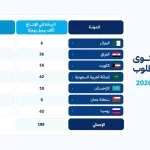 المملكة وروسيا والعراق والكويت وكازاخستان والجزائر وعُمان تقوم بتعديل الإنتاج وتؤكد مجددًا التزامها باستقرار السوق البترولية