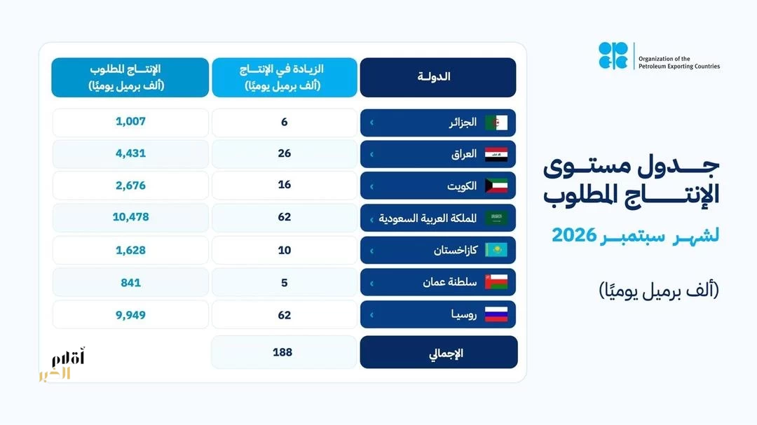 المملكة وروسيا والعراق والكويت وكازاخستان والجزائر وعُمان تقوم بتعديل الإنتاج وتؤكد مجددًا التزامها باستقرار السوق البترولية