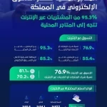 المتاجر المحلية تستحوذ على 95.3% من مشتريات التسوق في المملكة