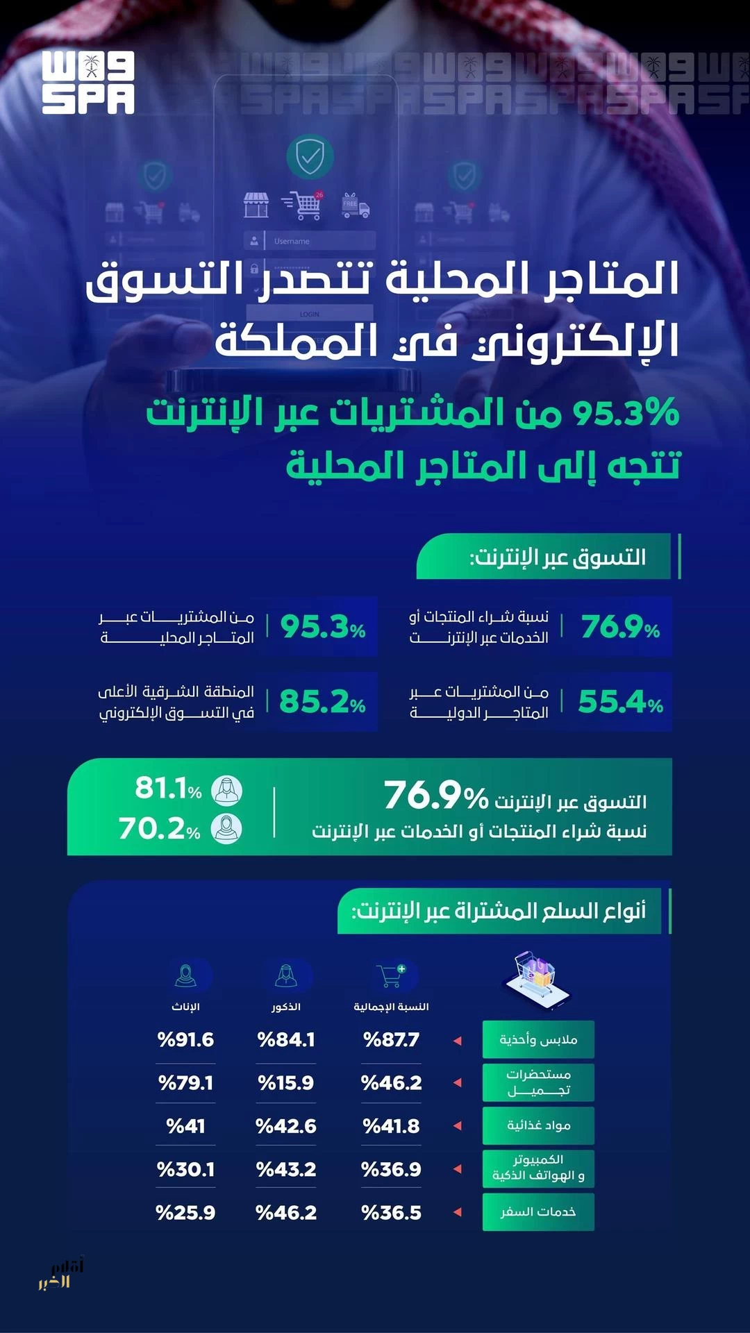 المتاجر المحلية تستحوذ على 95.3% من مشتريات التسوق في المملكة
