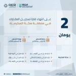 "هيئة العقار": الخميس تنتهي مدة تسجيل العقارات لـ(148) قطعة عقارية في منطقة مكة المكرمة