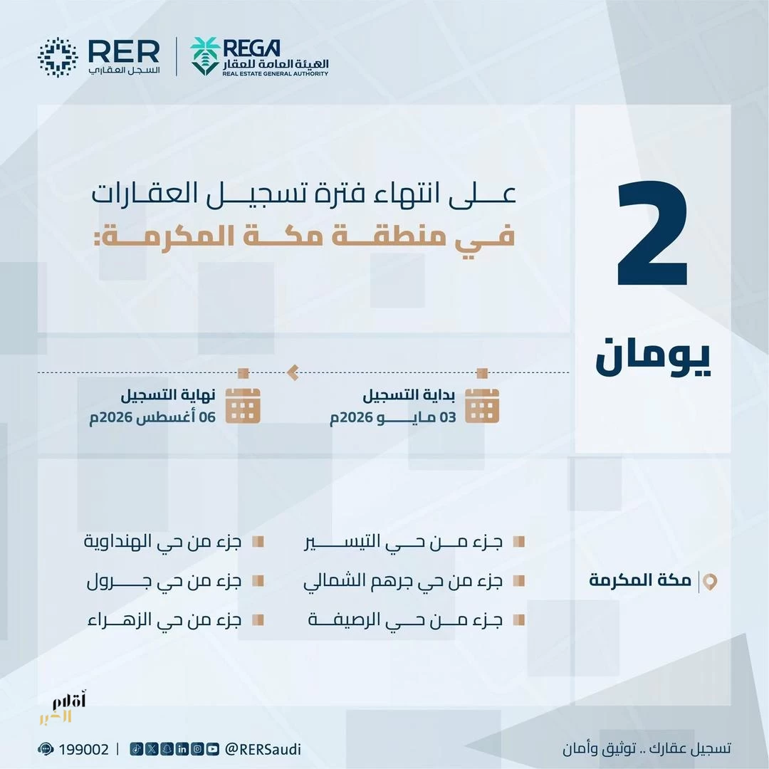 "هيئة العقار": الخميس تنتهي مدة تسجيل العقارات لـ(148) قطعة عقارية في منطقة مكة المكرمة