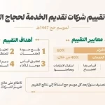 وزارة الحج والعمرة تعتمد نتائج تقييم شركات تقديم الخدمة لحجاج الخارج لموسم حج 1447