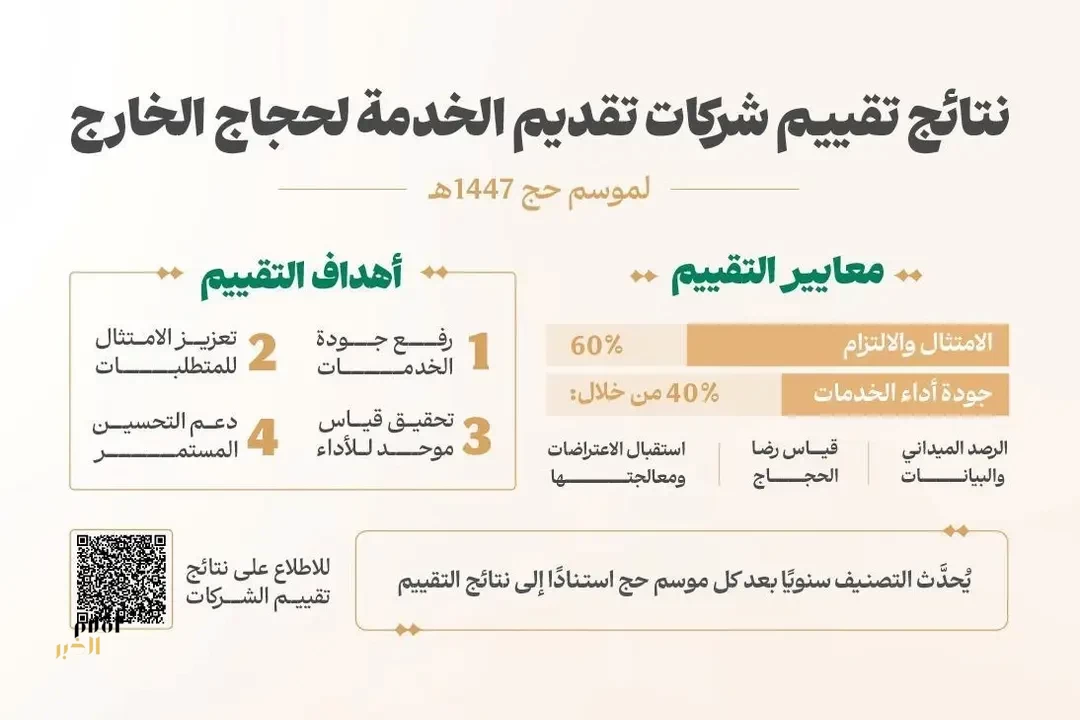 وزارة الحج والعمرة تعتمد نتائج تقييم شركات تقديم الخدمة لحجاج الخارج لموسم حج 1447