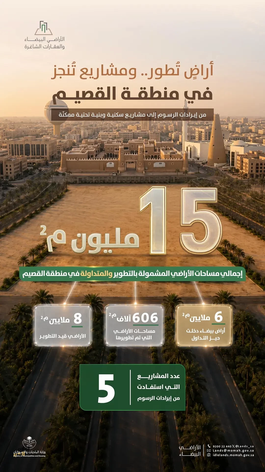 "البلديات والإسكان": 15 مليون متر مربع من الأراضي البيضاء في منطقة القصيم دخلت التطوير أو التداول