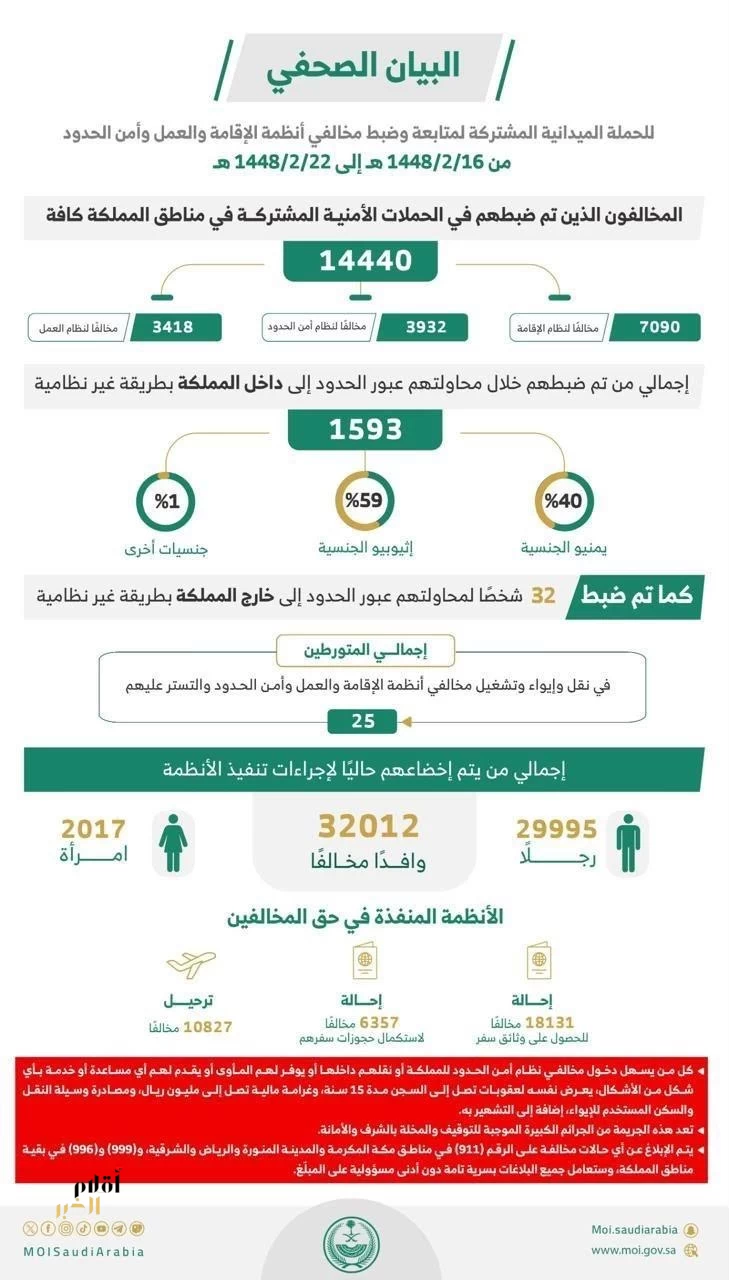 الحملات الميدانية المشتركة تضبط 14440 مخالفًا لأنظمة الإقامة والعمل وأمن الحدود في مناطق المملكة خلال أسبوع