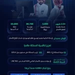 المركز السعودي للتنافسية والأعمال يقدم 2.9 مليون خدمة لقطاع الأعمال خلال النصف الأول من 2026
