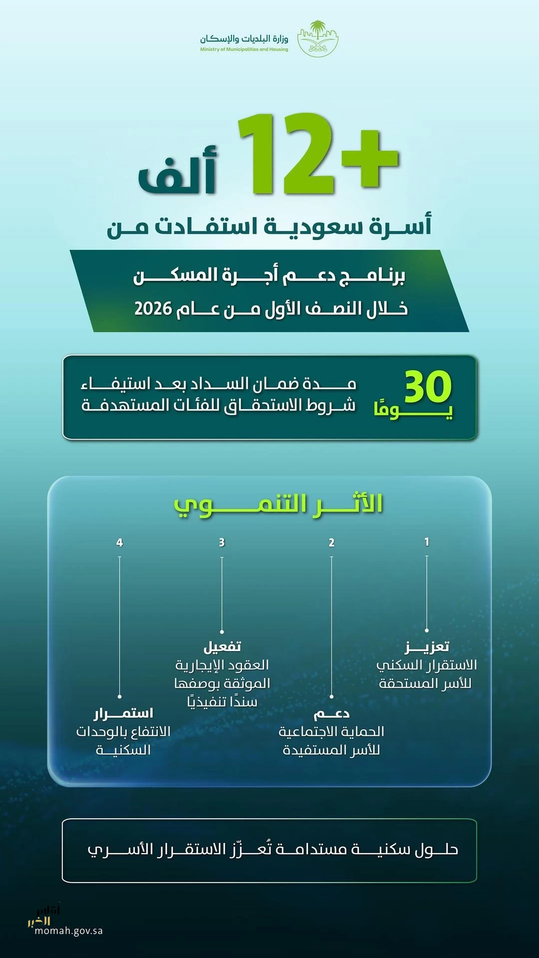 وزارة البلديات والإسكان: أكثر من 12 ألف أسرة استفادت من برنامج دعم أجرة المسكن خلال النصف الأول من 2026