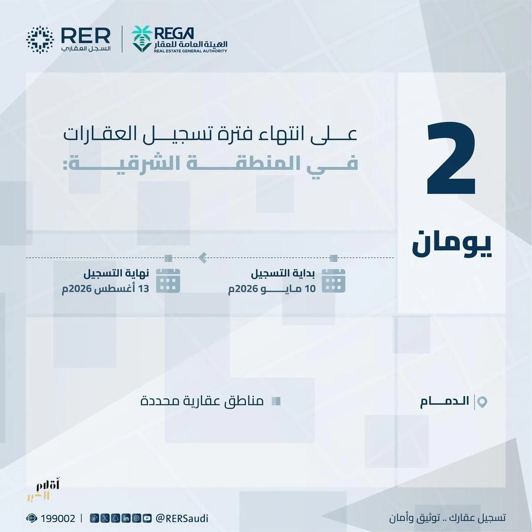 "هيئة العقار": الخميس تنتهي مدة تسجيل العقارات لـ (204) قطع عقارية في منطقتي مكة المكرمة والشرقية