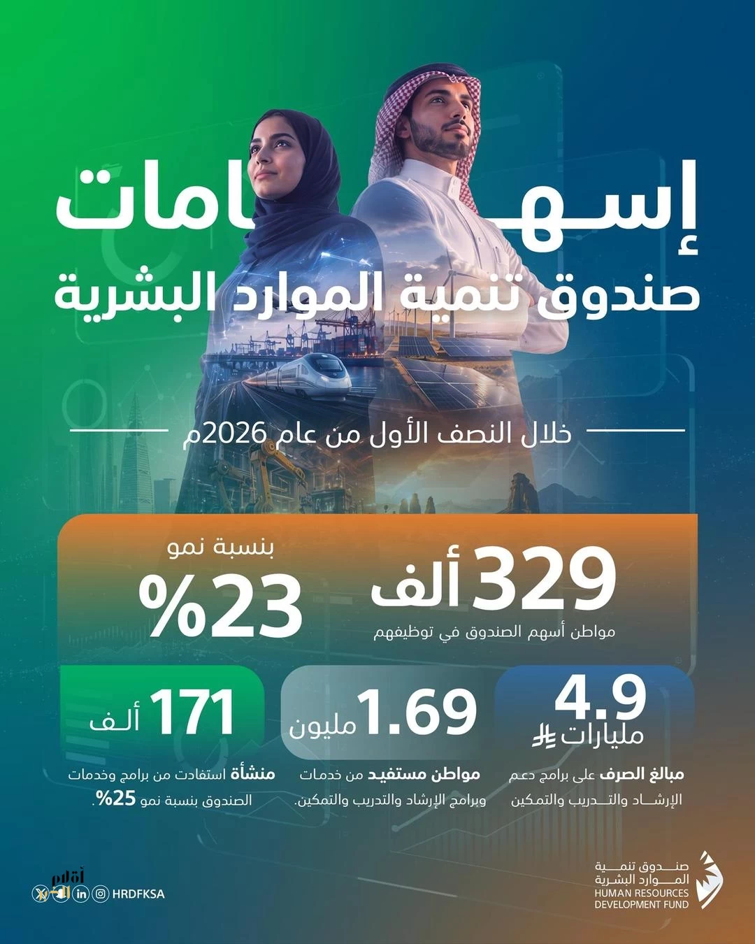 صندوق تنمية الموارد البشرية: توظيف 329 ألف مواطن في النصف الأول من 2026 بنمو 23%