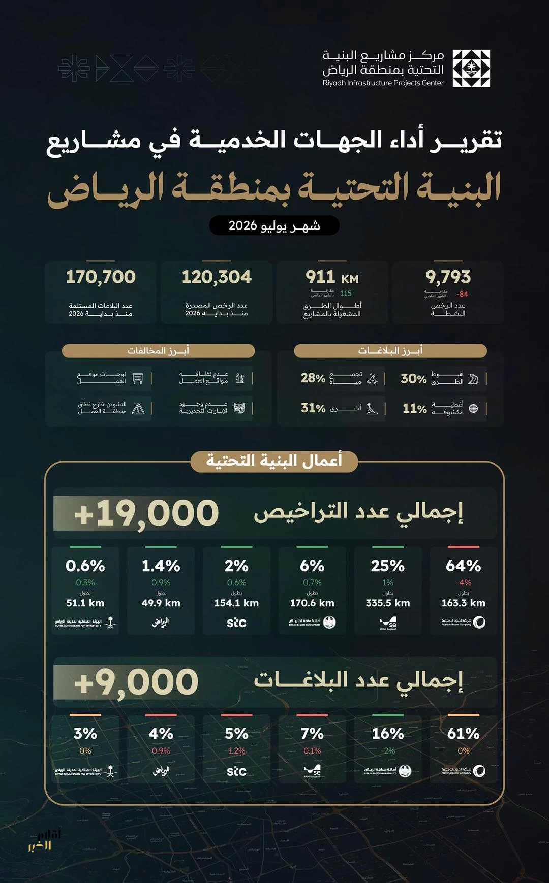 مركز البنية التحتية بالرياض يُصدر تقرير أداء الجهات الخدمية لشهر يوليو 2026
