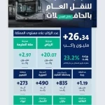 "هيئة النقل": 26.34 مليون راكب استخدموا النقل العام خلال الربع الثاني من 2026 بزيادة 23.2% مقارنة بالعام الماضي