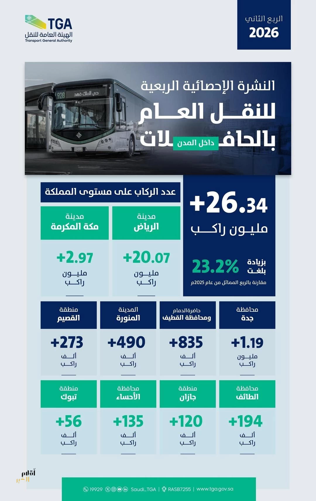 "هيئة النقل": 26.34 مليون راكب استخدموا النقل العام خلال الربع الثاني من 2026 بزيادة 23.2% مقارنة بالعام الماضي