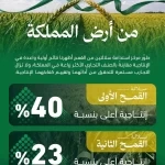 "استدامة" يطوّر سلالتين جديدتين من القمح لتعزيز الإنتاج المحلي ودعم الأمن الغذائي