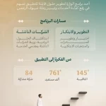 وزارة الحج والعمرة: برنامج الإبداع والريادة يسهم في تطوير الحلول المبتكرة لخدمة ضيوف الرحمن