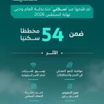 وزارة البلديات والإسكان: طرح أكثر من 9700 قطعة أرض منذ بداية العام وحتى نهاية أغسطس