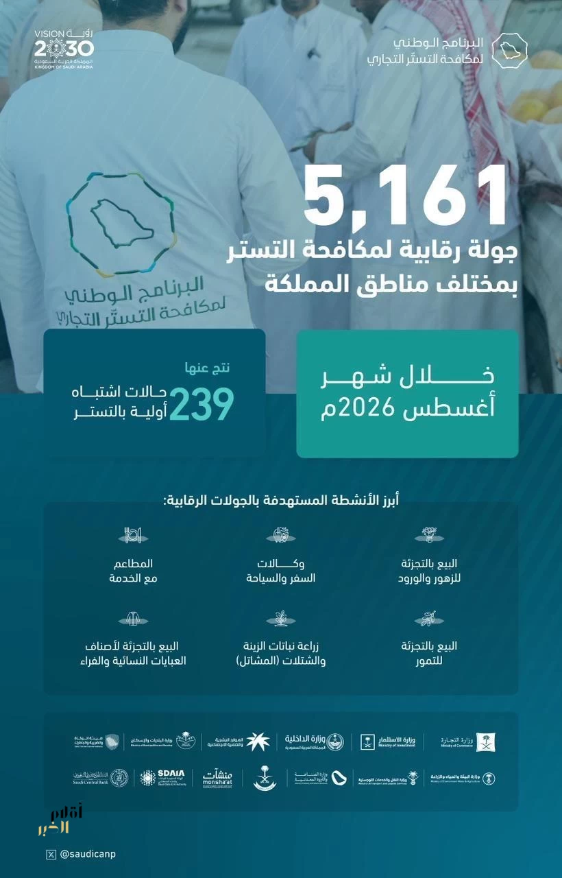 البرنامج الوطني لمكافحة التستر التجاري يُنفذ أكثر من 5 آلاف جولة رقابية خلال أغسطس