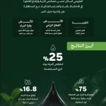استدامة يكشف نتائج واعدة لتقنية تعزز كفاءة استخدام مياه الري