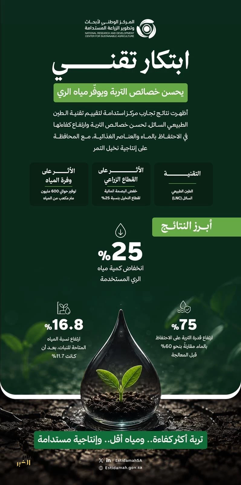 استدامة يكشف نتائج واعدة لتقنية تعزز كفاءة استخدام مياه الري