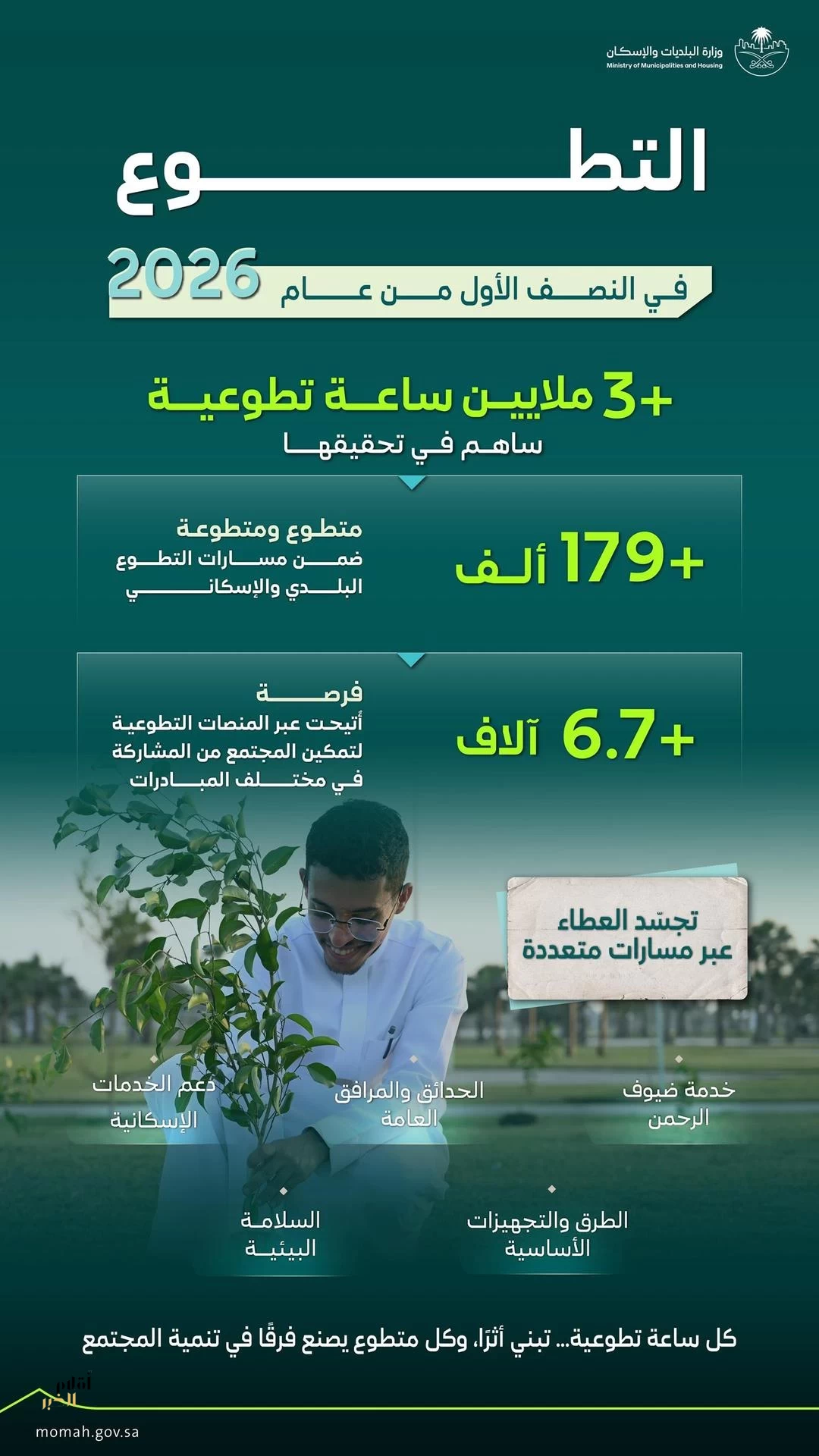 "البلديات والإسكان" تحقق أكثر من 3 ملايين ساعة تطوعية خلال النصف الأول من 2026