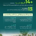 "البلديات والإسكان": أكثر من 14 ألف أسرة استفادت من حلول الإسكان التنموي خلال النصف الأول من 2026