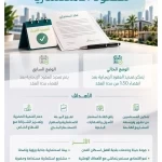 "البلديات والإسكان": التمديد المبكر للعقود يحفز نمو الاستثمارات البلدية