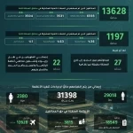 الحملات الميدانية المشتركة تضبط (13628) مخالفًا لأنظمة الإقامة والعمل وأمن الحدود في مناطق المملكة خلال أسبوع