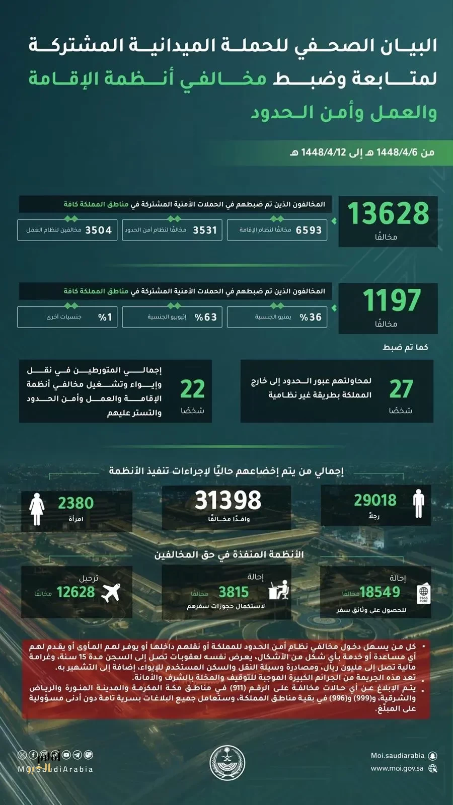 الحملات الميدانية المشتركة تضبط (13628) مخالفًا لأنظمة الإقامة والعمل وأمن الحدود في مناطق المملكة خلال أسبوع
