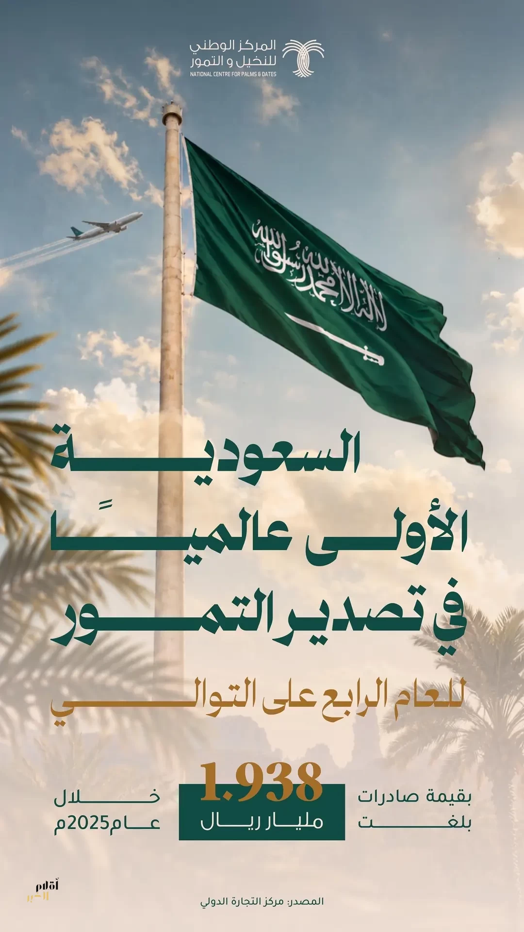 المملكة الأولى عالميًا في قيمة صادرات التمور بنحو ملياري ريال للعام الرابع على التوالي