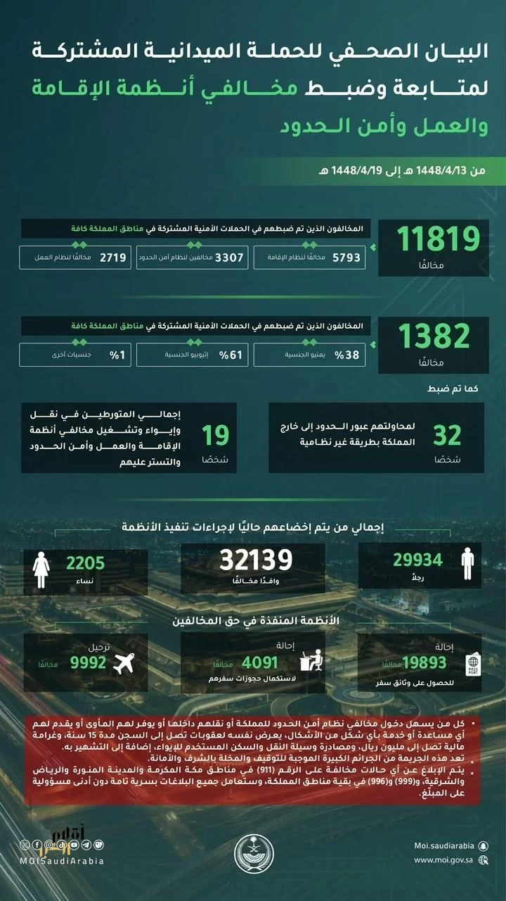 الحملات الميدانية المشتركة تضبط (11819) مخالفًا لأنظمة الإقامة والعمل وأمن الحدود في مناطق المملكة خلال أسبوع