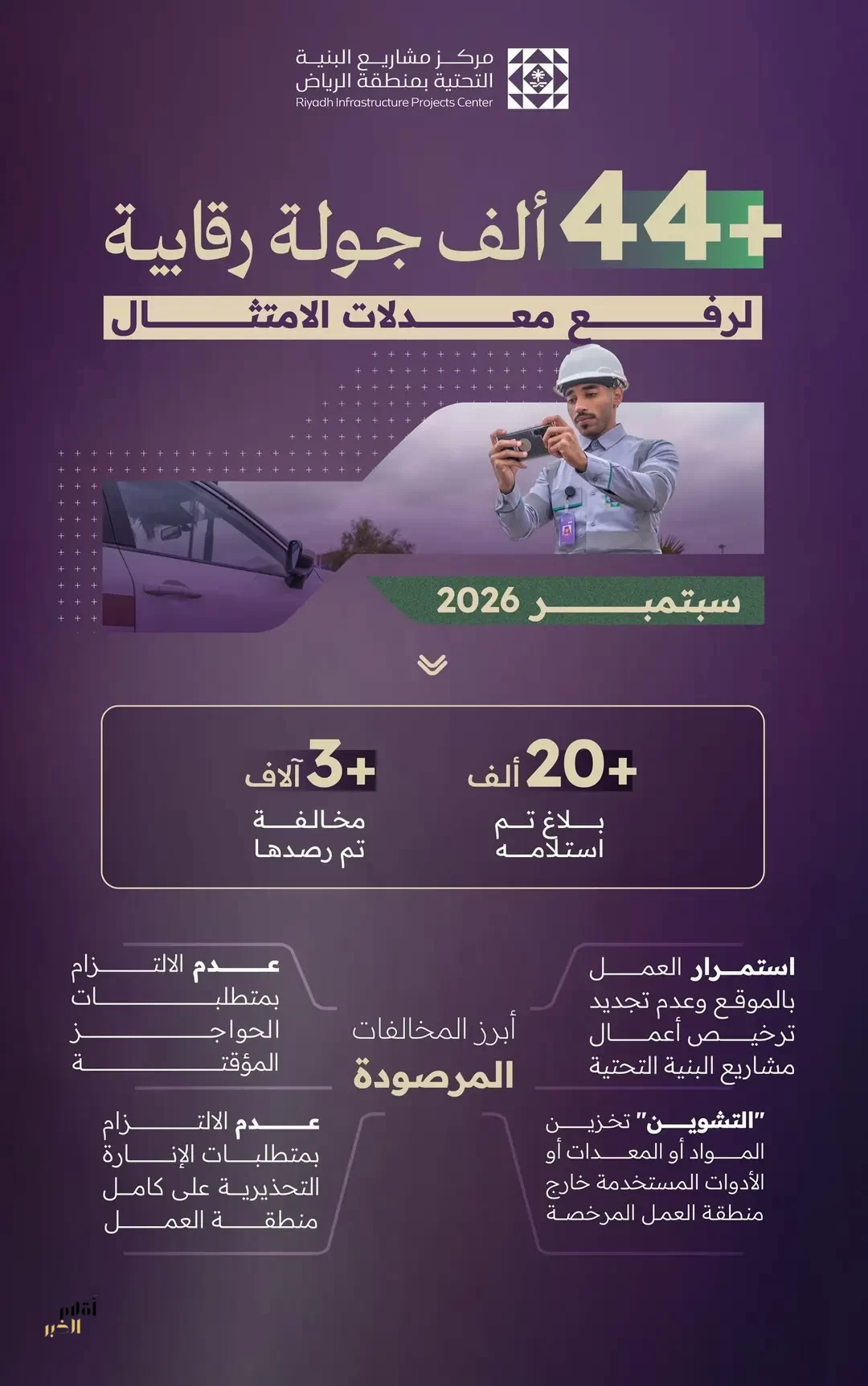 مركز مشاريع البنية التحتية بمنطقة الرياض يرصد أكثر من 3 آلاف مخالفة خلال سبتمبر