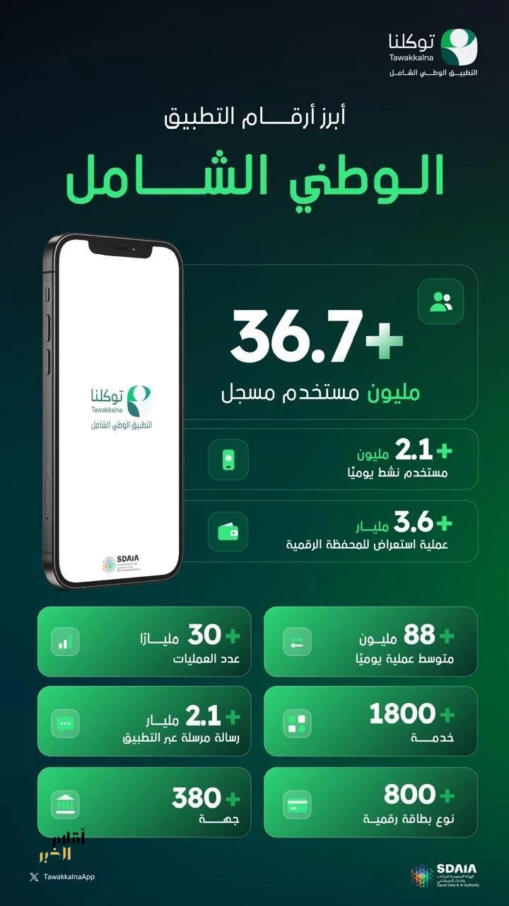 تطبيق "توكلنا" يتجاوز 30 مليار عملية بمعدل متوسط 88 مليون عملية يوميًا