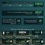 خلال أسبوع.. ضبط 13822 مخالفًا لأنظمة الإقامة والعمل وأمن الحدود
